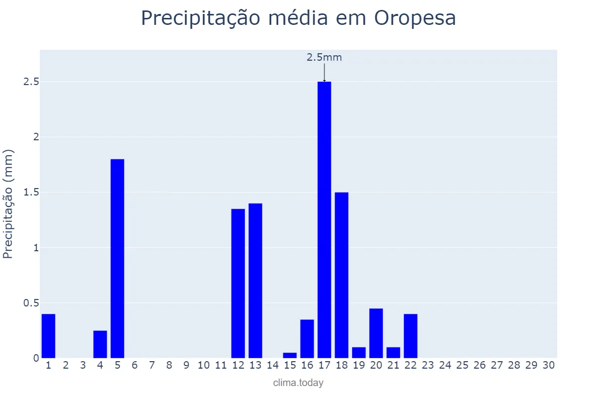 Precipitação em junho em Oropesa, Castille-La Mancha, ES