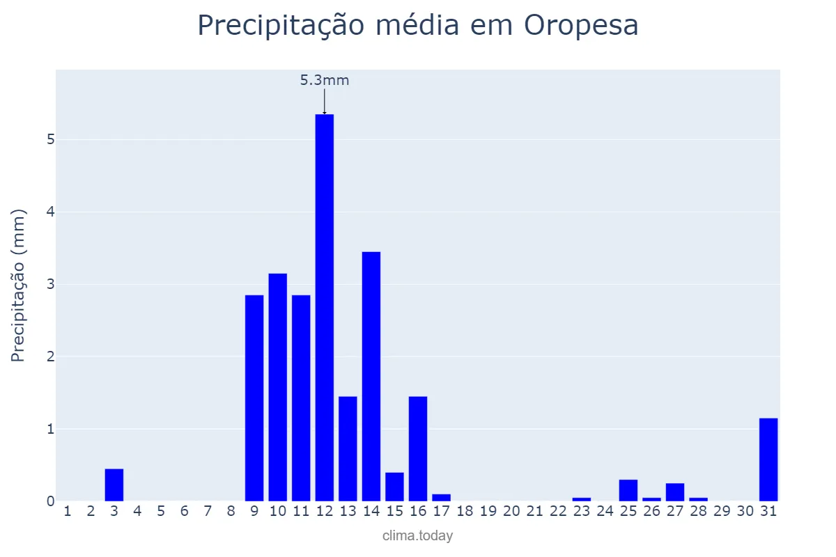 Precipitação em maio em Oropesa, Castille-La Mancha, ES