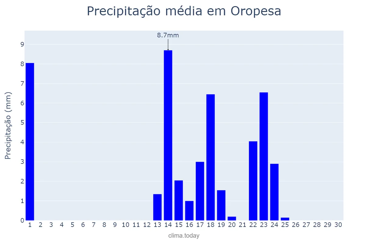 Precipitação em setembro em Oropesa, Castille-La Mancha, ES