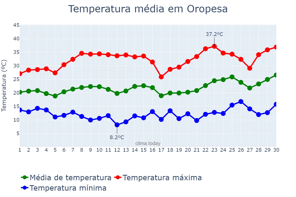 Temperatura em junho em Oropesa, Castille-La Mancha, ES