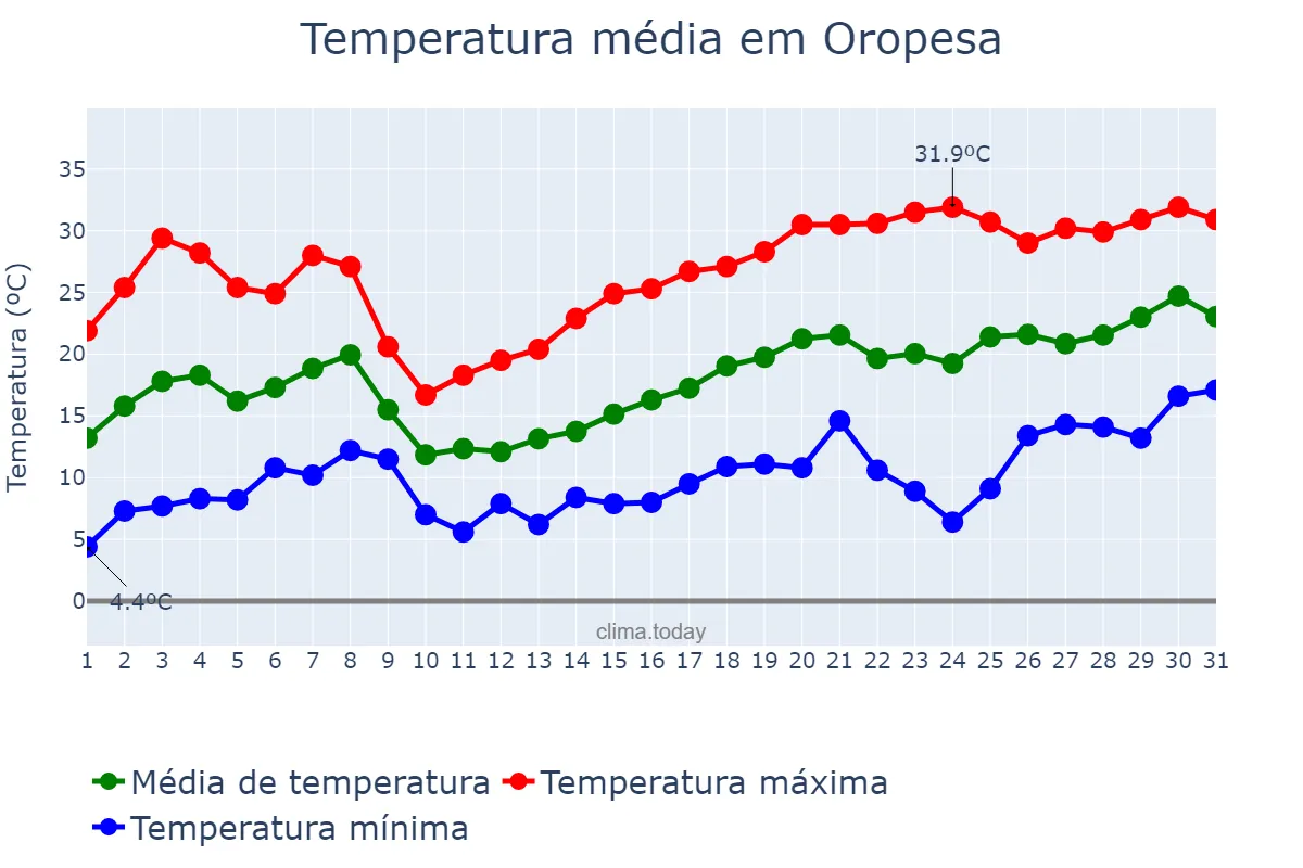 Temperatura em maio em Oropesa, Castille-La Mancha, ES