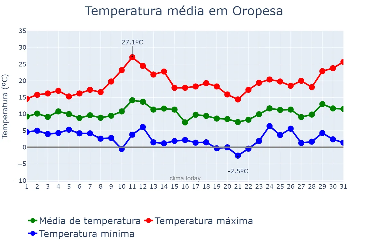 Temperatura em marco em Oropesa, Castille-La Mancha, ES