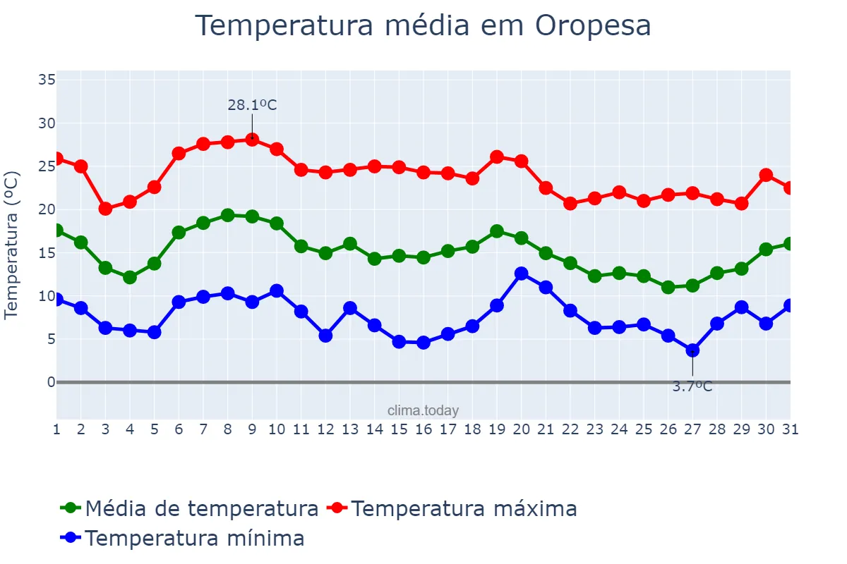 Temperatura em outubro em Oropesa, Castille-La Mancha, ES