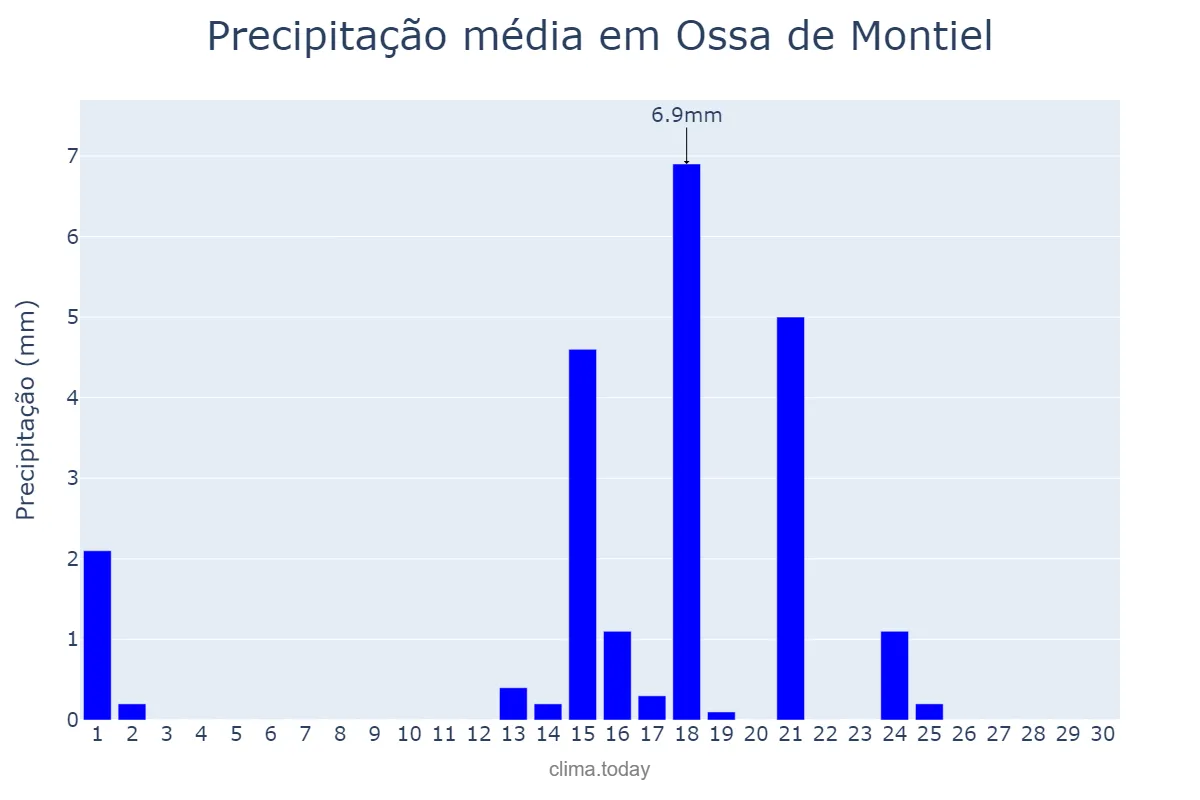 Precipitação em setembro em Ossa de Montiel, Castille-La Mancha, ES