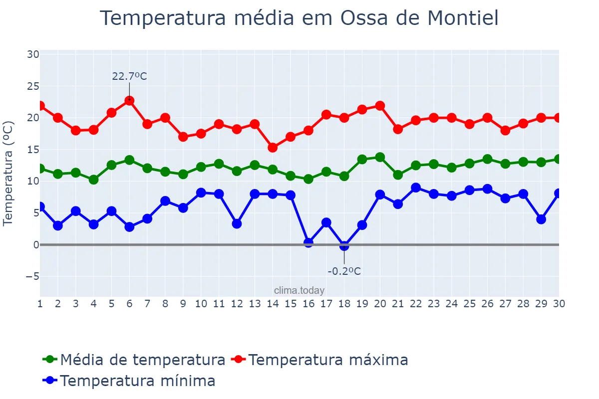 Temperatura em abril em Ossa de Montiel, Castille-La Mancha, ES