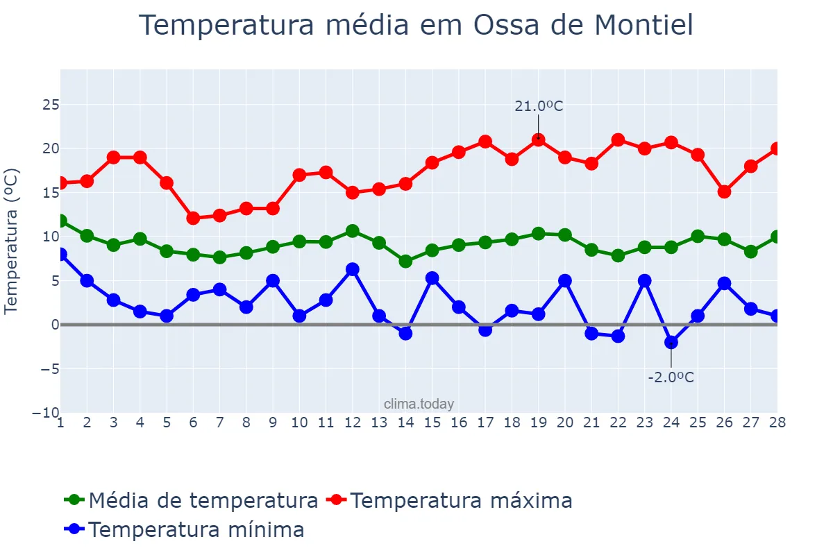 Temperatura em fevereiro em Ossa de Montiel, Castille-La Mancha, ES