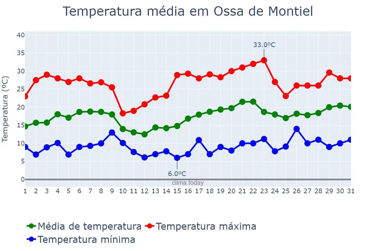 Temperatura em maio em Ossa de Montiel, Castille-La Mancha, ES