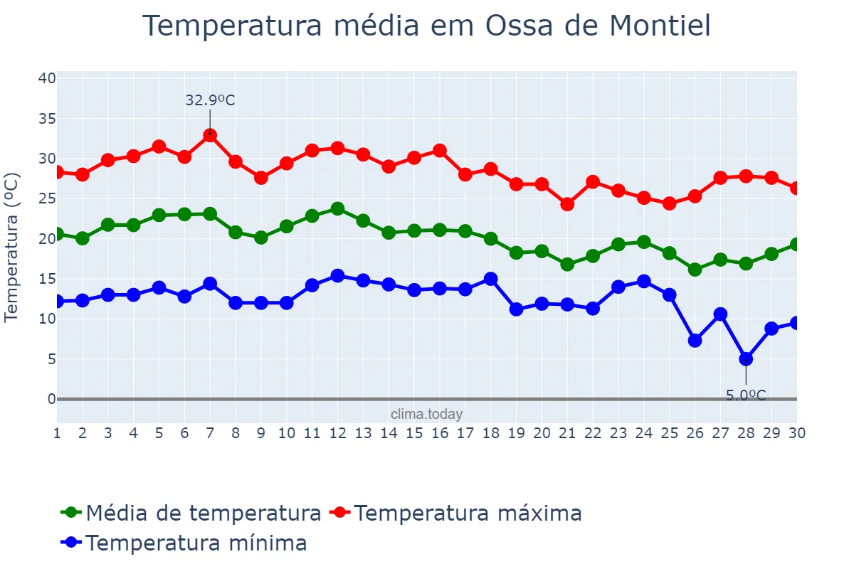 Temperatura em setembro em Ossa de Montiel, Castille-La Mancha, ES