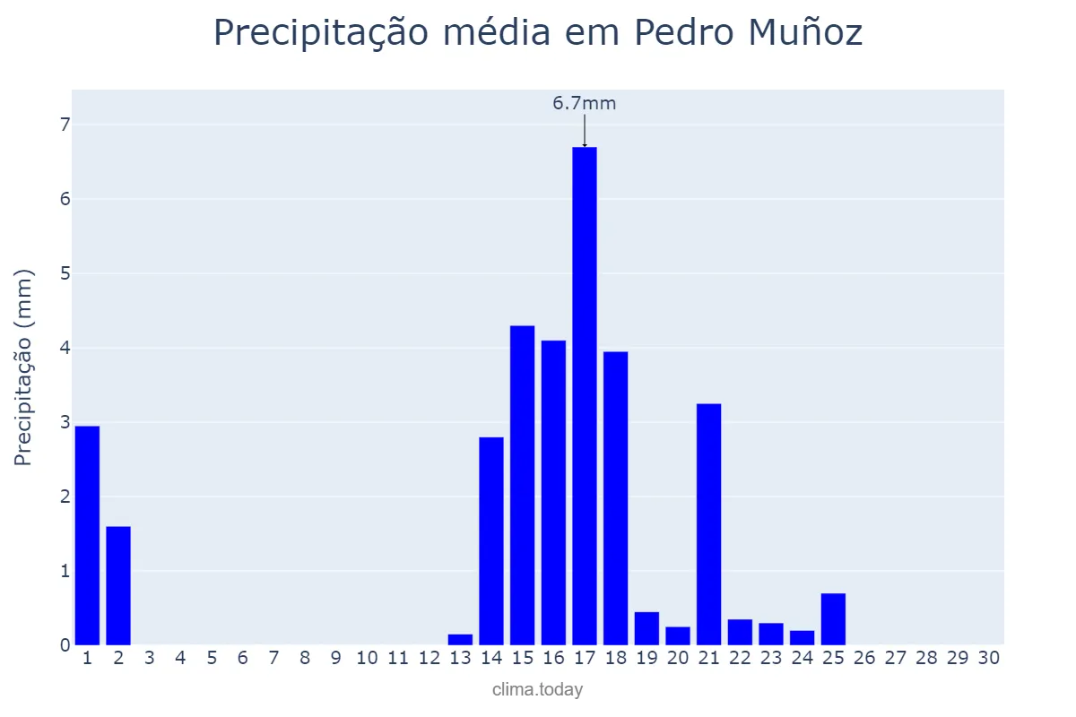 Precipitação em setembro em Pedro Muñoz, Castille-La Mancha, ES