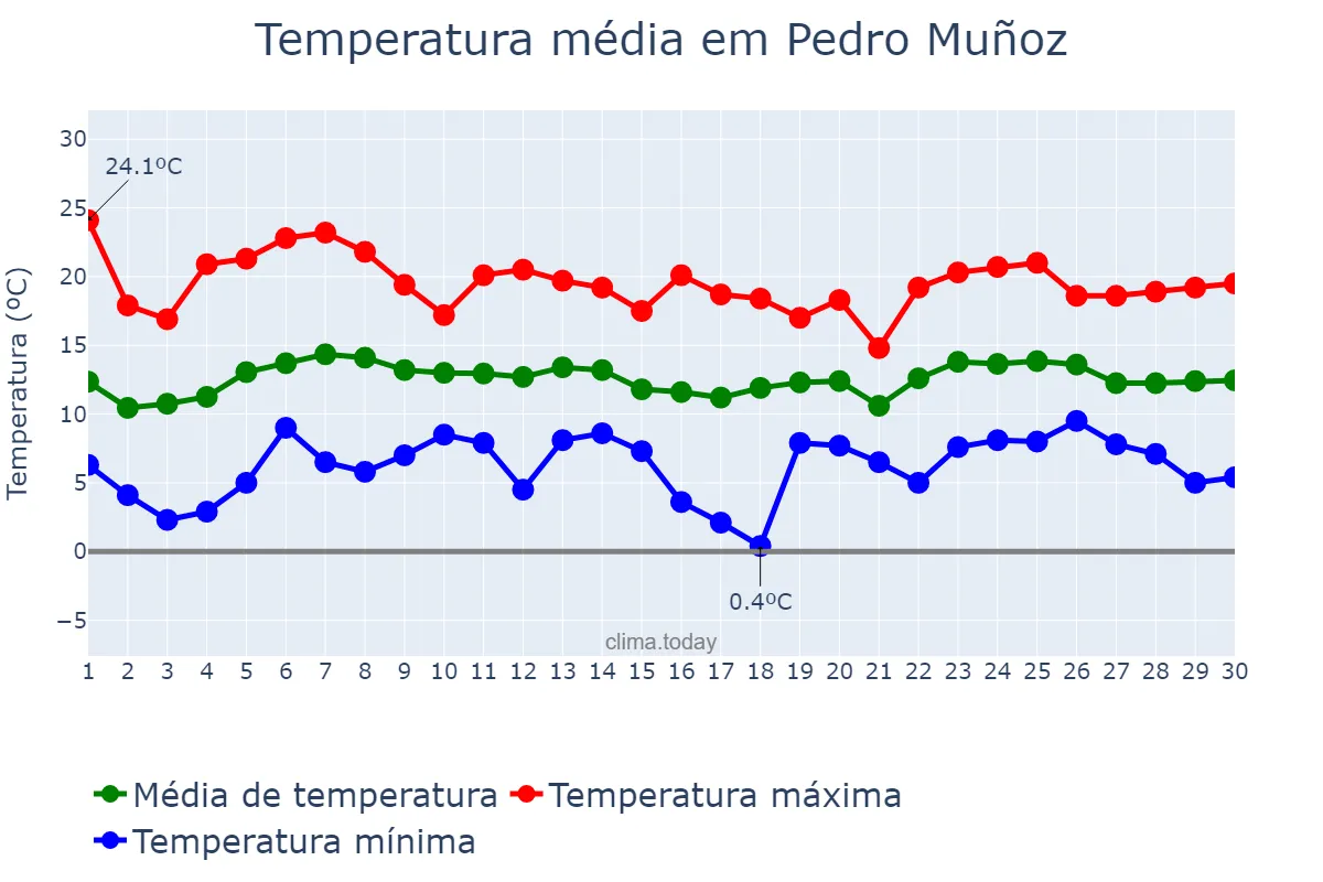 Temperatura em abril em Pedro Muñoz, Castille-La Mancha, ES