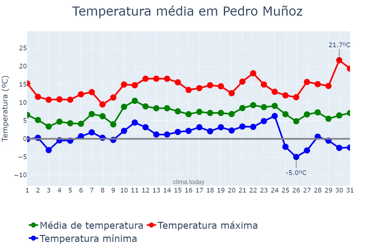 Temperatura em dezembro em Pedro Muñoz, Castille-La Mancha, ES