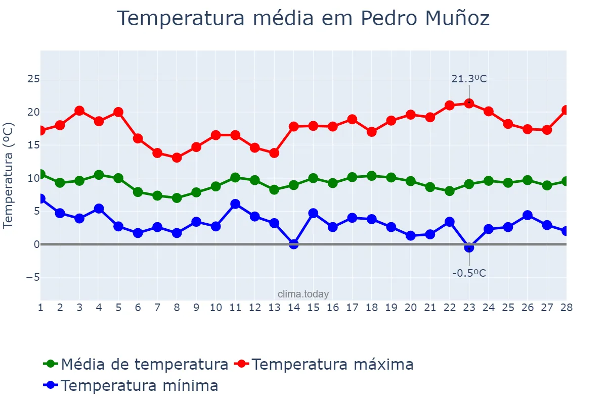 Temperatura em fevereiro em Pedro Muñoz, Castille-La Mancha, ES