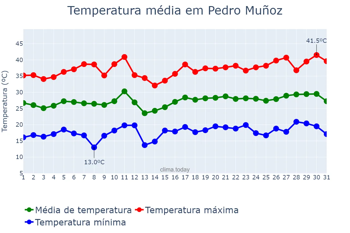 Temperatura em julho em Pedro Muñoz, Castille-La Mancha, ES