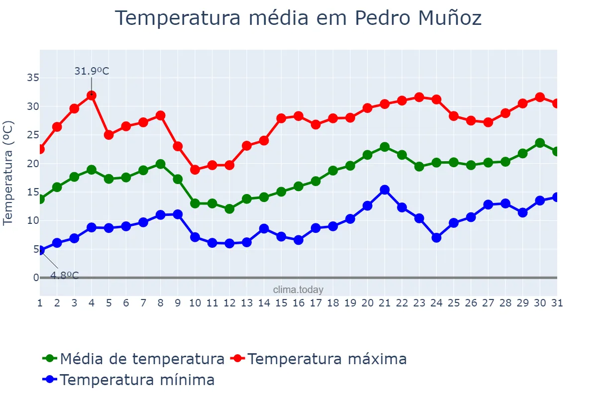 Temperatura em maio em Pedro Muñoz, Castille-La Mancha, ES
