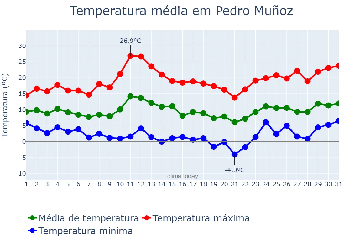 Temperatura em marco em Pedro Muñoz, Castille-La Mancha, ES