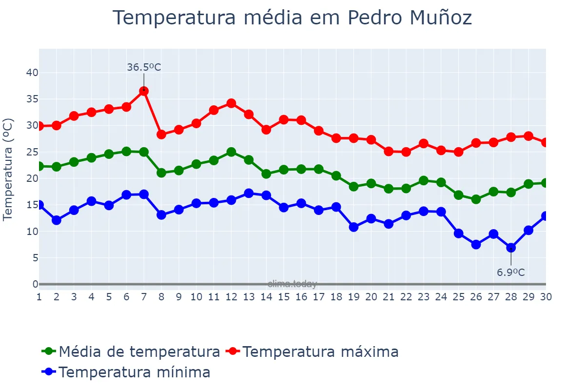 Temperatura em setembro em Pedro Muñoz, Castille-La Mancha, ES