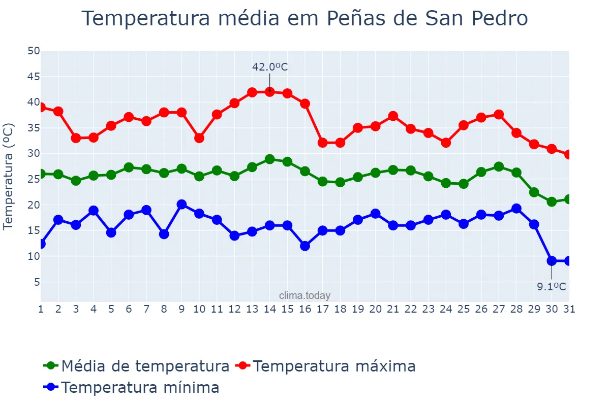 Temperatura em agosto em Peñas de San Pedro, Castille-La Mancha, ES