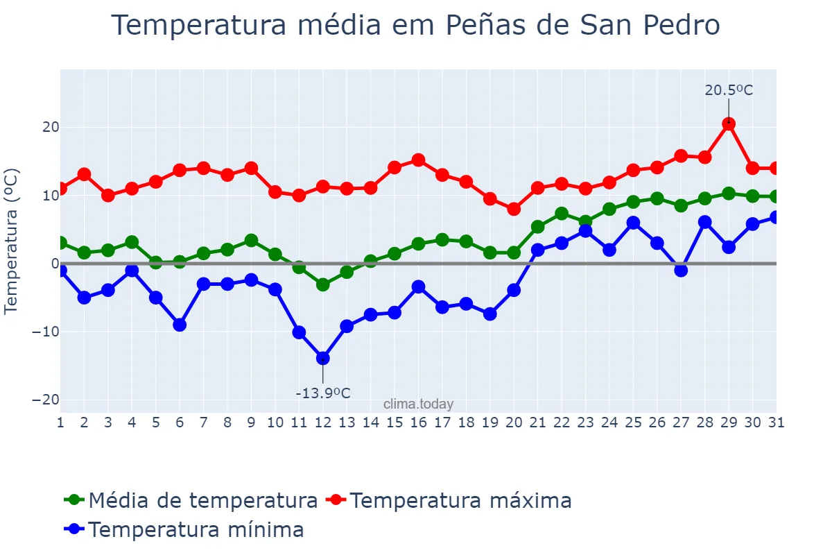 Temperatura em janeiro em Peñas de San Pedro, Castille-La Mancha, ES