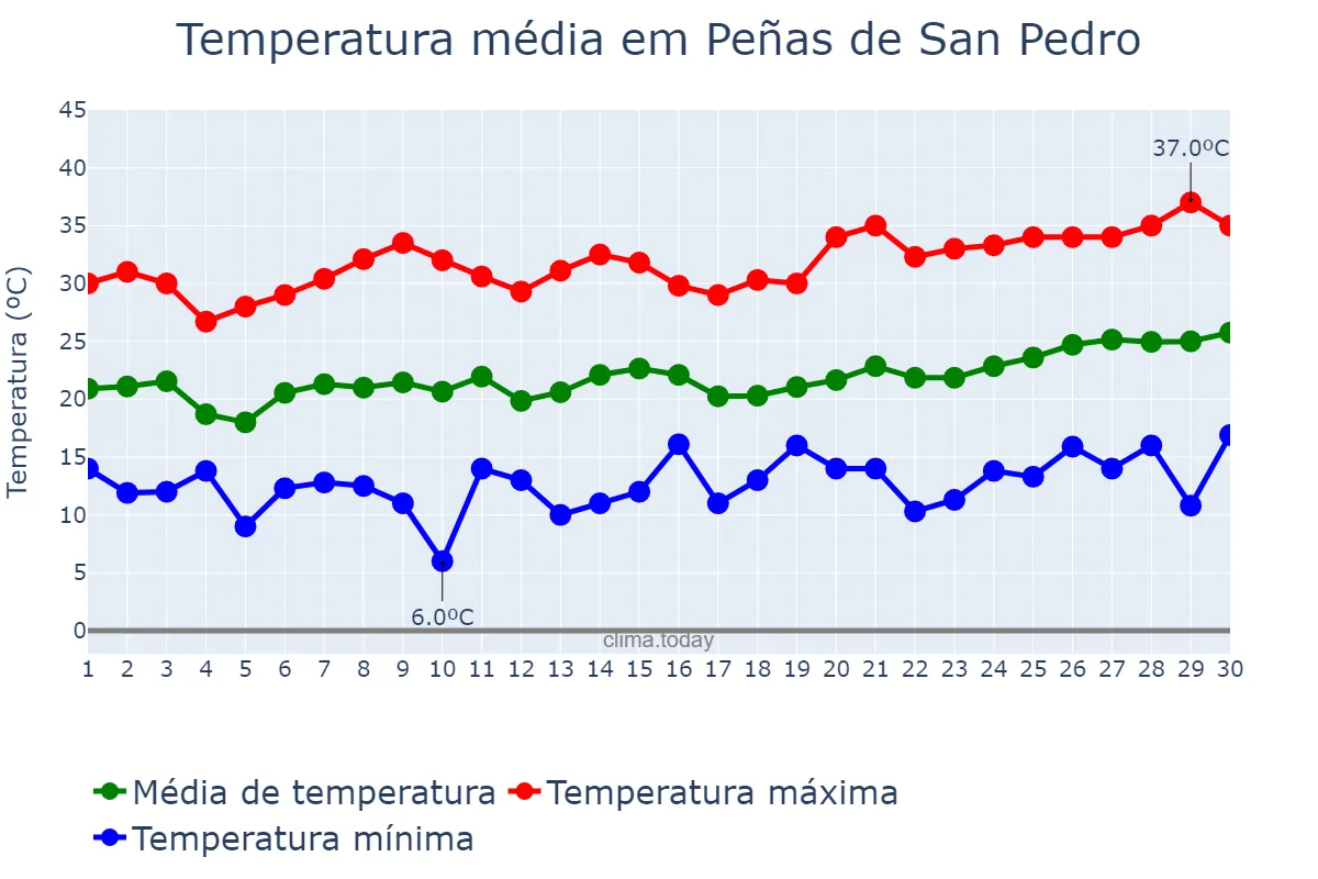 Temperatura em junho em Peñas de San Pedro, Castille-La Mancha, ES