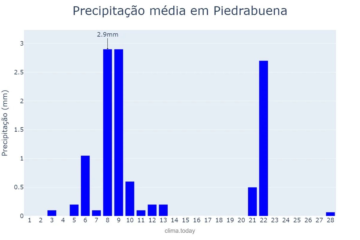 Precipitação em fevereiro em Piedrabuena, Castille-La Mancha, ES