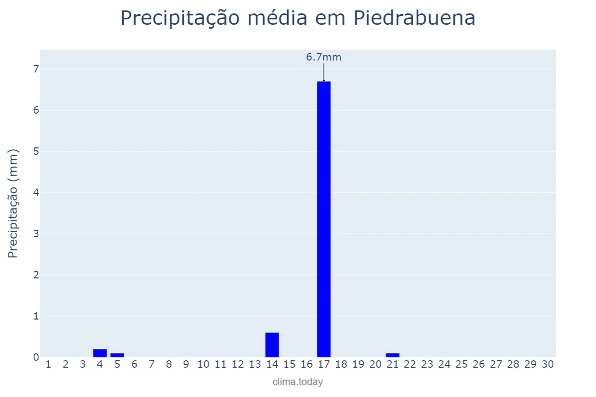 Precipitação em junho em Piedrabuena, Castille-La Mancha, ES