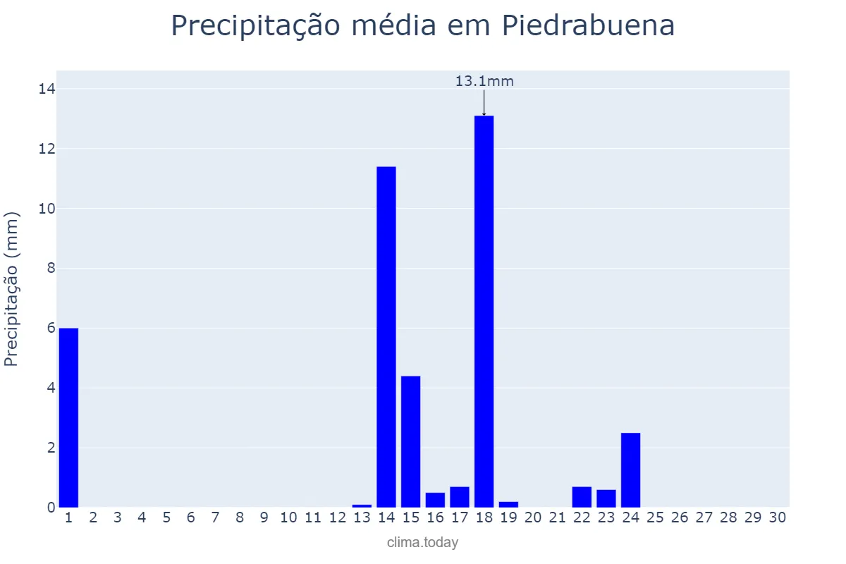 Precipitação em setembro em Piedrabuena, Castille-La Mancha, ES