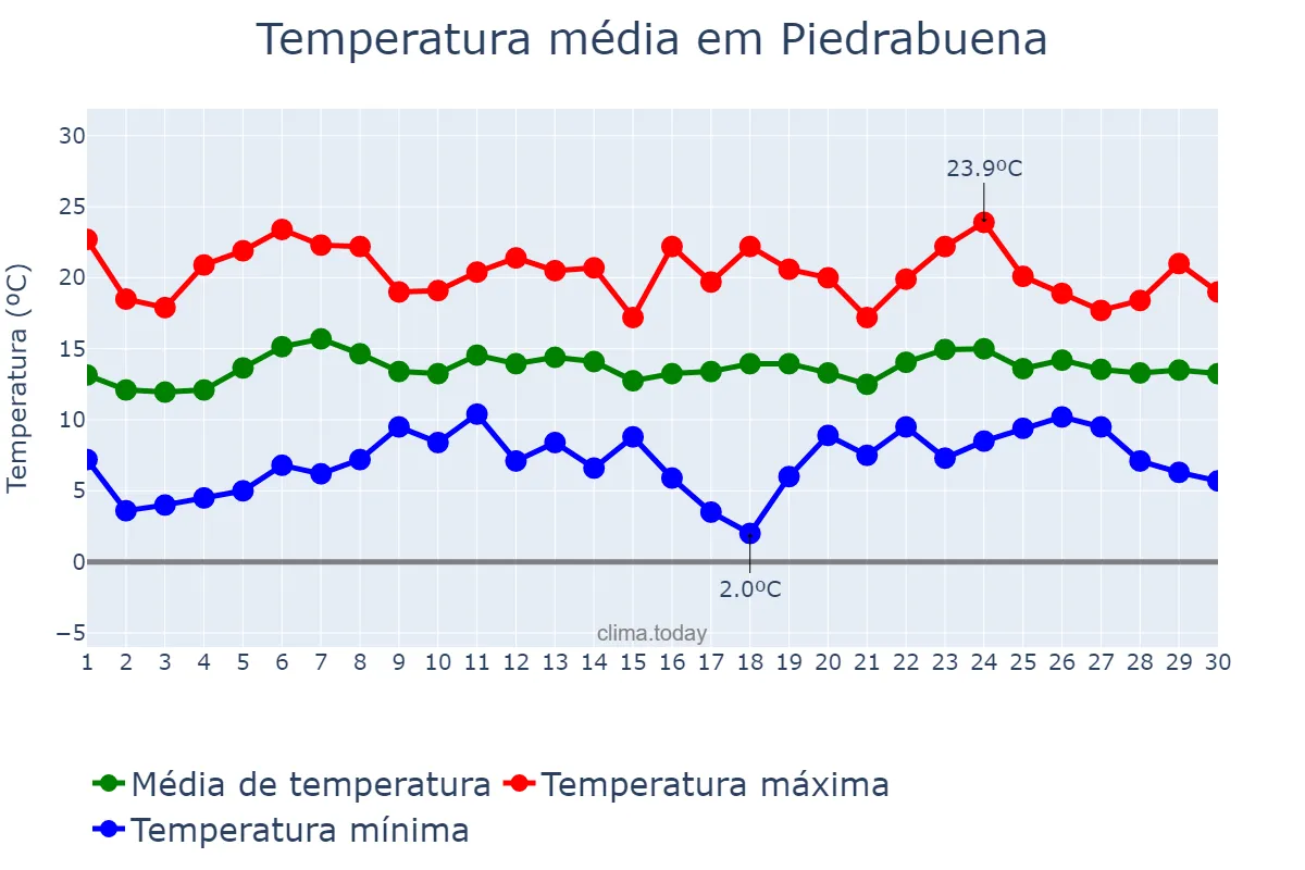 Temperatura em abril em Piedrabuena, Castille-La Mancha, ES