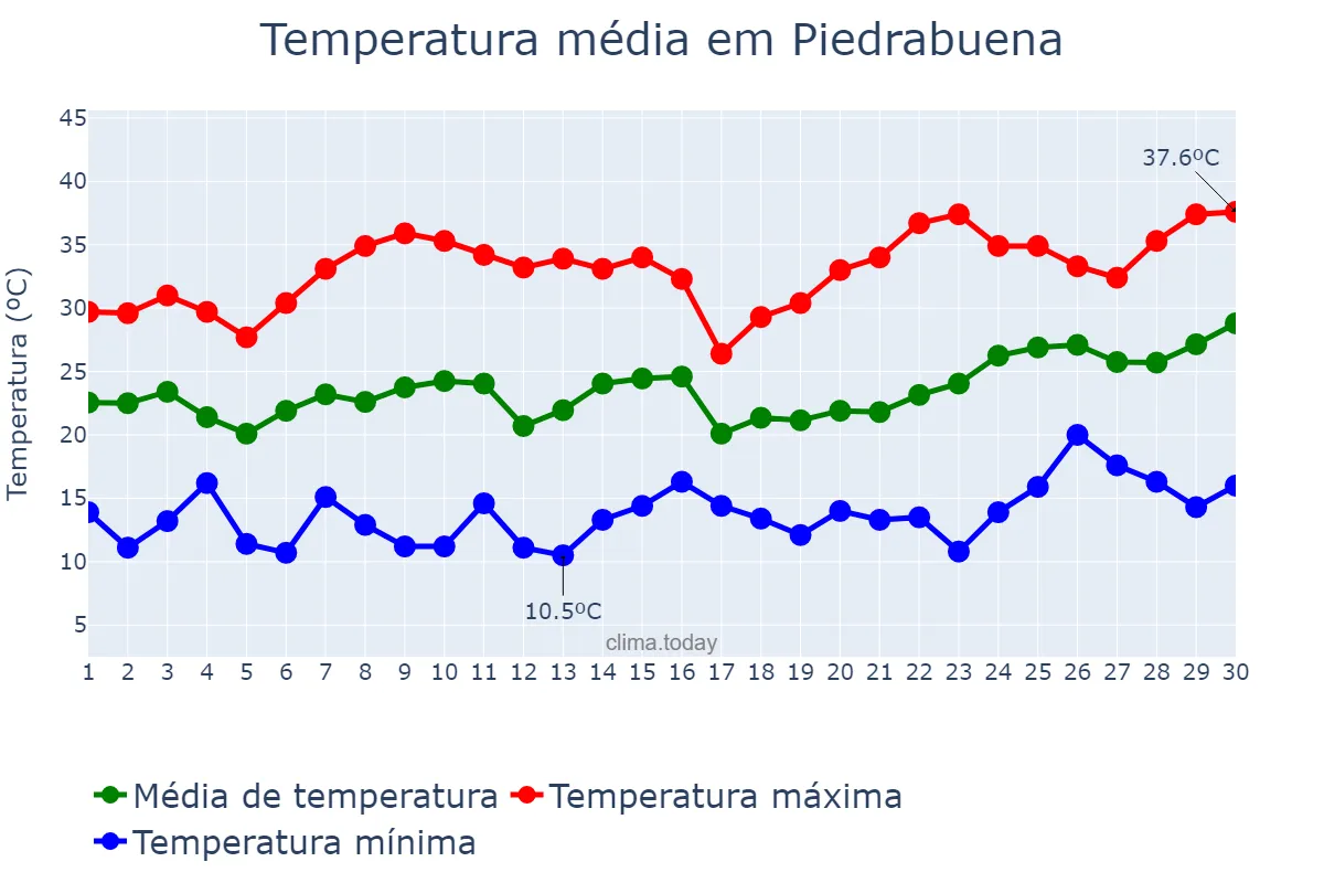 Temperatura em junho em Piedrabuena, Castille-La Mancha, ES