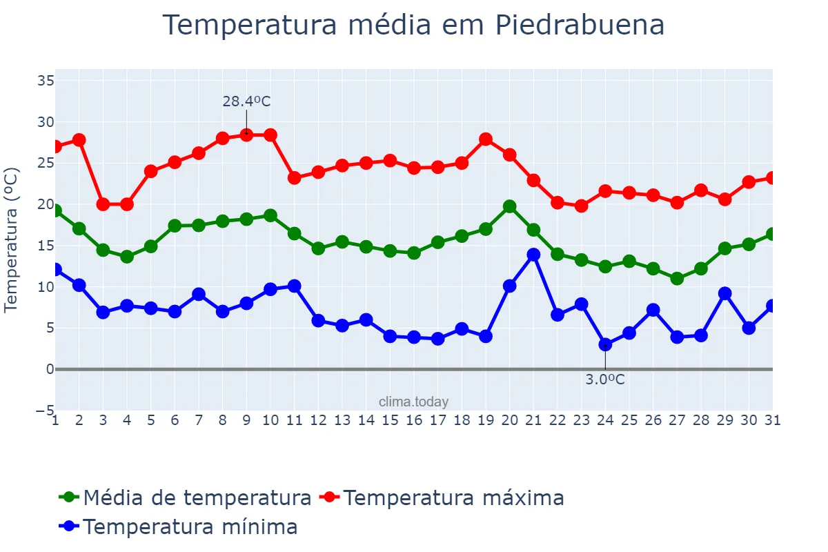 Temperatura em outubro em Piedrabuena, Castille-La Mancha, ES