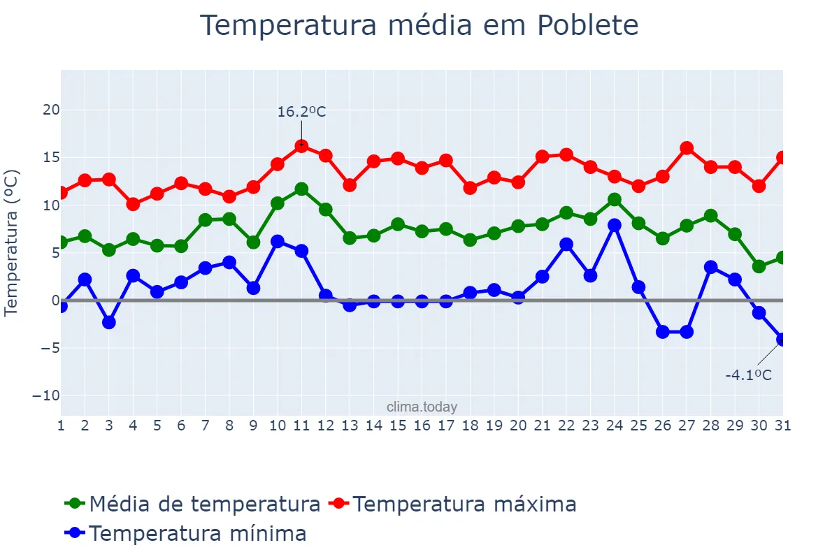 Temperatura em dezembro em Poblete, Castille-La Mancha, ES