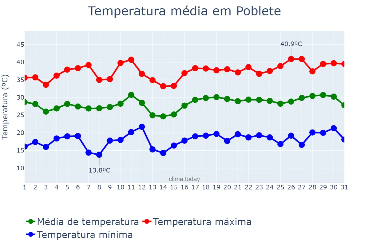 Temperatura em julho em Poblete, Castille-La Mancha, ES