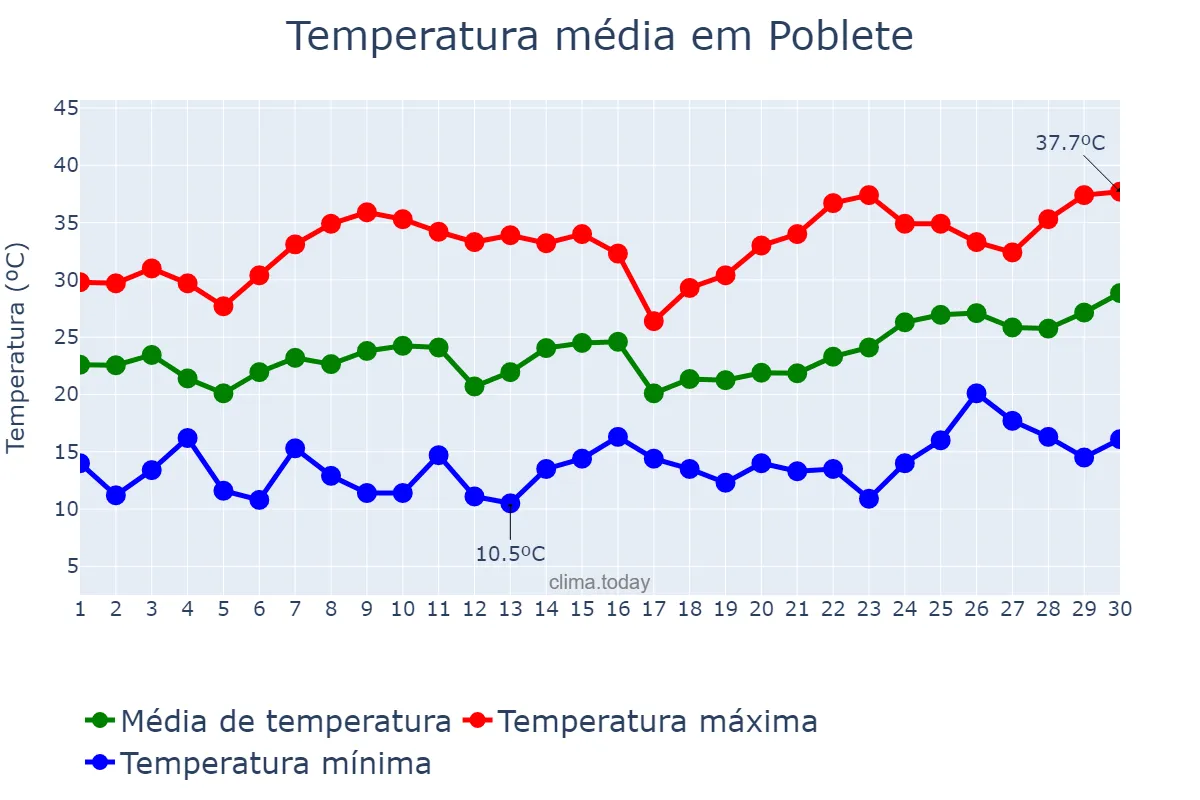Temperatura em junho em Poblete, Castille-La Mancha, ES