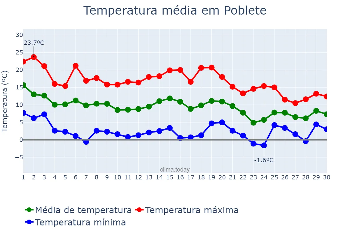 Temperatura em novembro em Poblete, Castille-La Mancha, ES