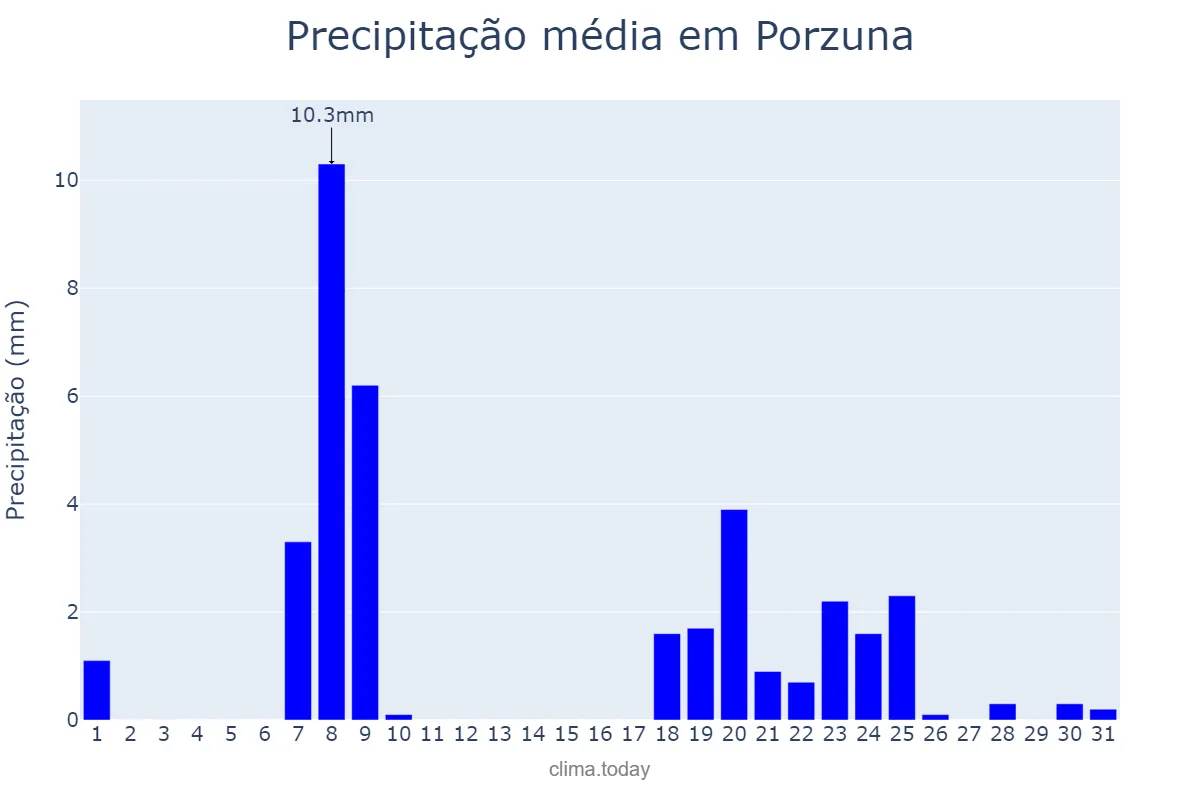 Precipitação em janeiro em Porzuna, Castille-La Mancha, ES
