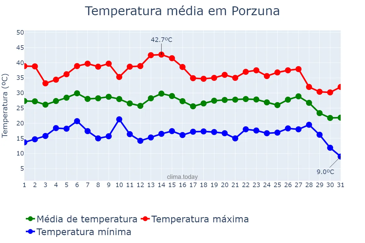 Temperatura em agosto em Porzuna, Castille-La Mancha, ES