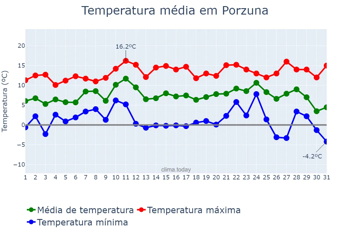 Temperatura em dezembro em Porzuna, Castille-La Mancha, ES