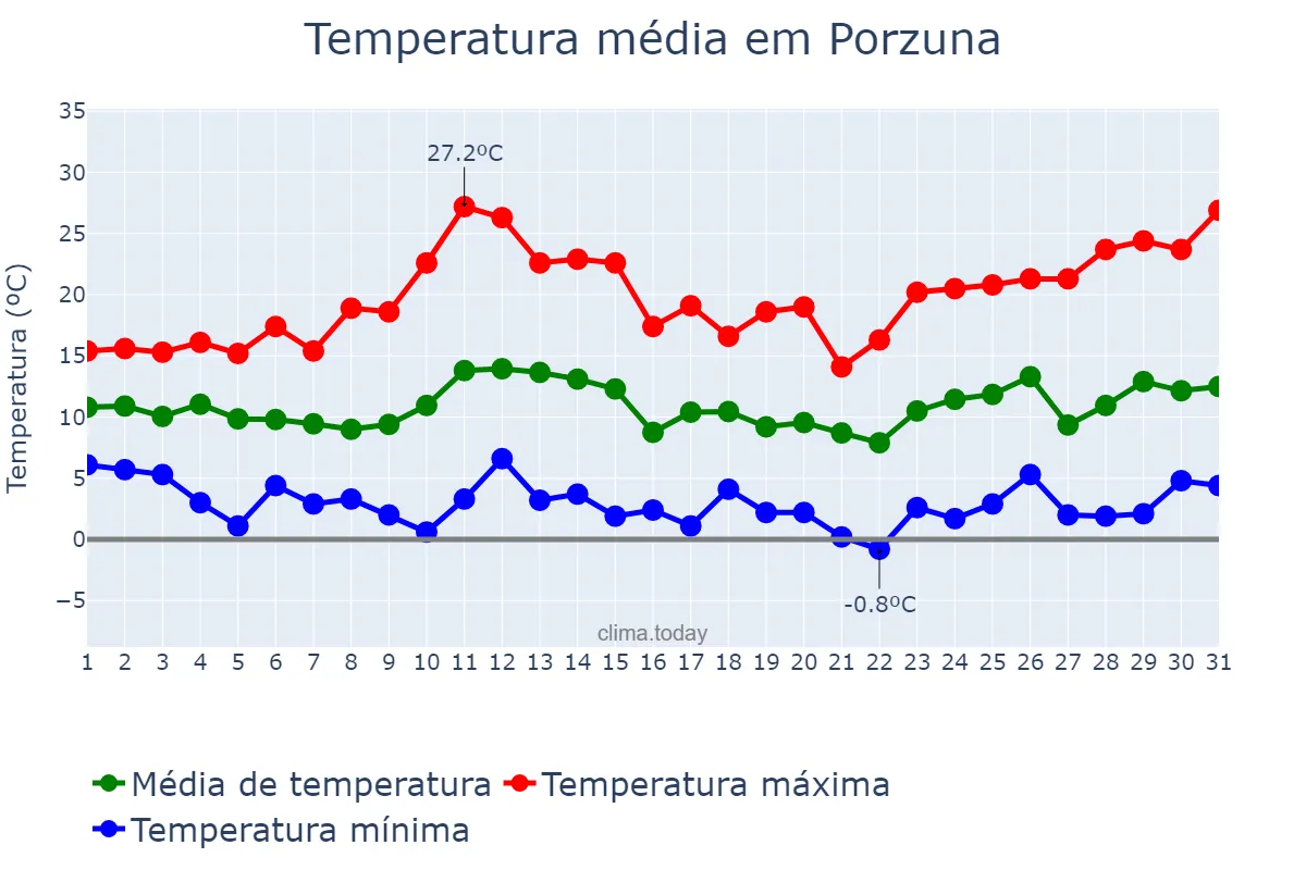 Temperatura em marco em Porzuna, Castille-La Mancha, ES