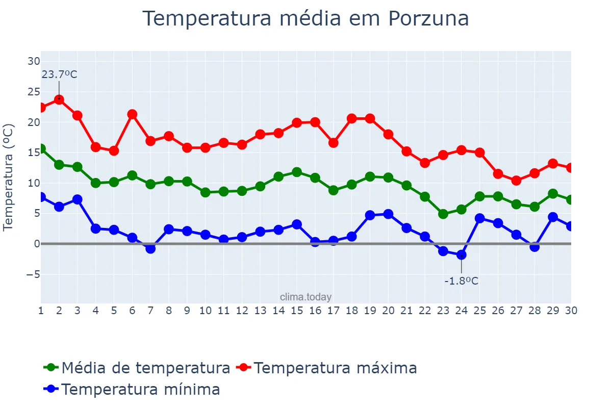 Temperatura em novembro em Porzuna, Castille-La Mancha, ES