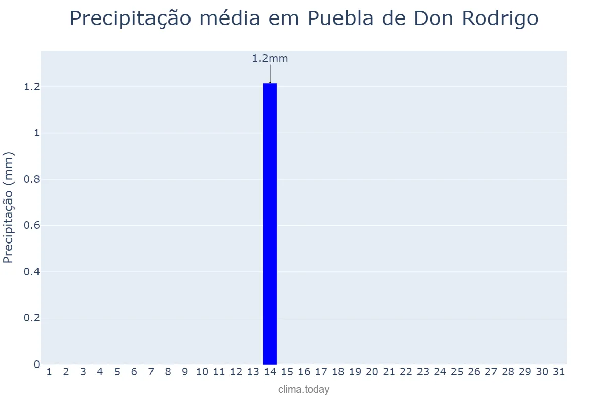 Precipitação em julho em Puebla de Don Rodrigo, Castille-La Mancha, ES