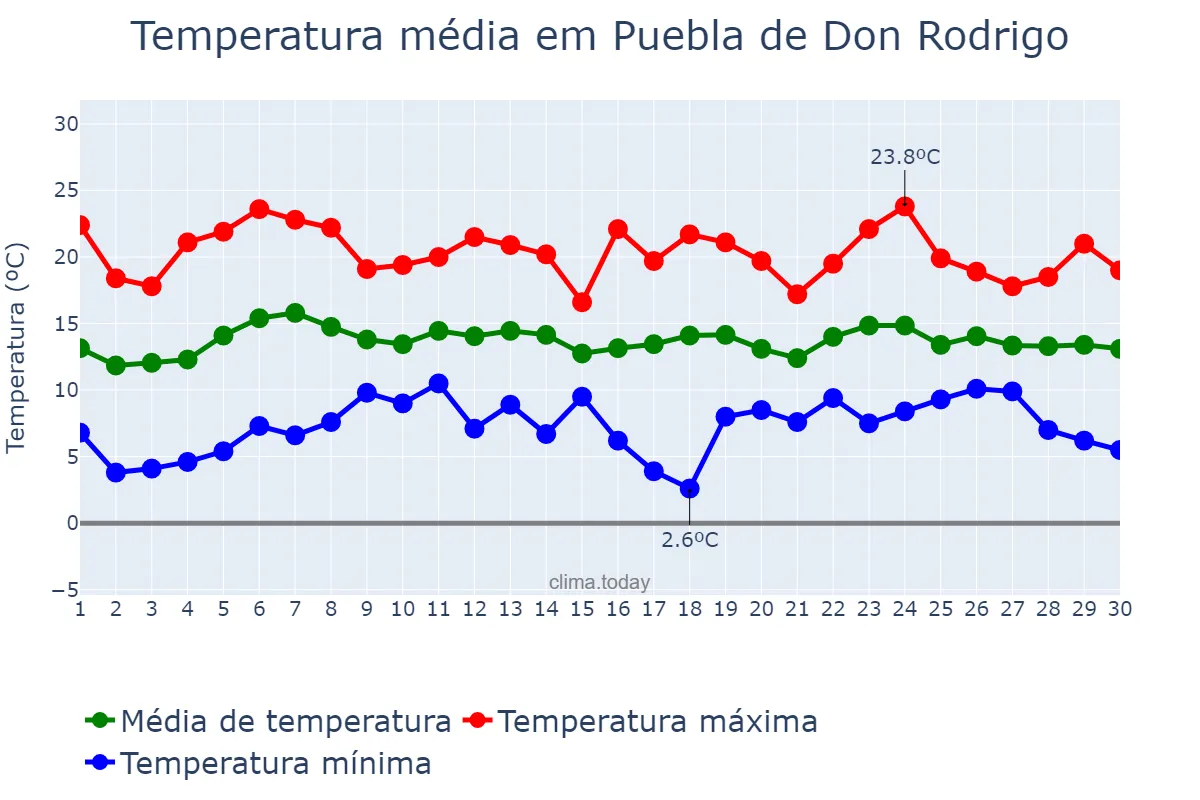 Temperatura em abril em Puebla de Don Rodrigo, Castille-La Mancha, ES