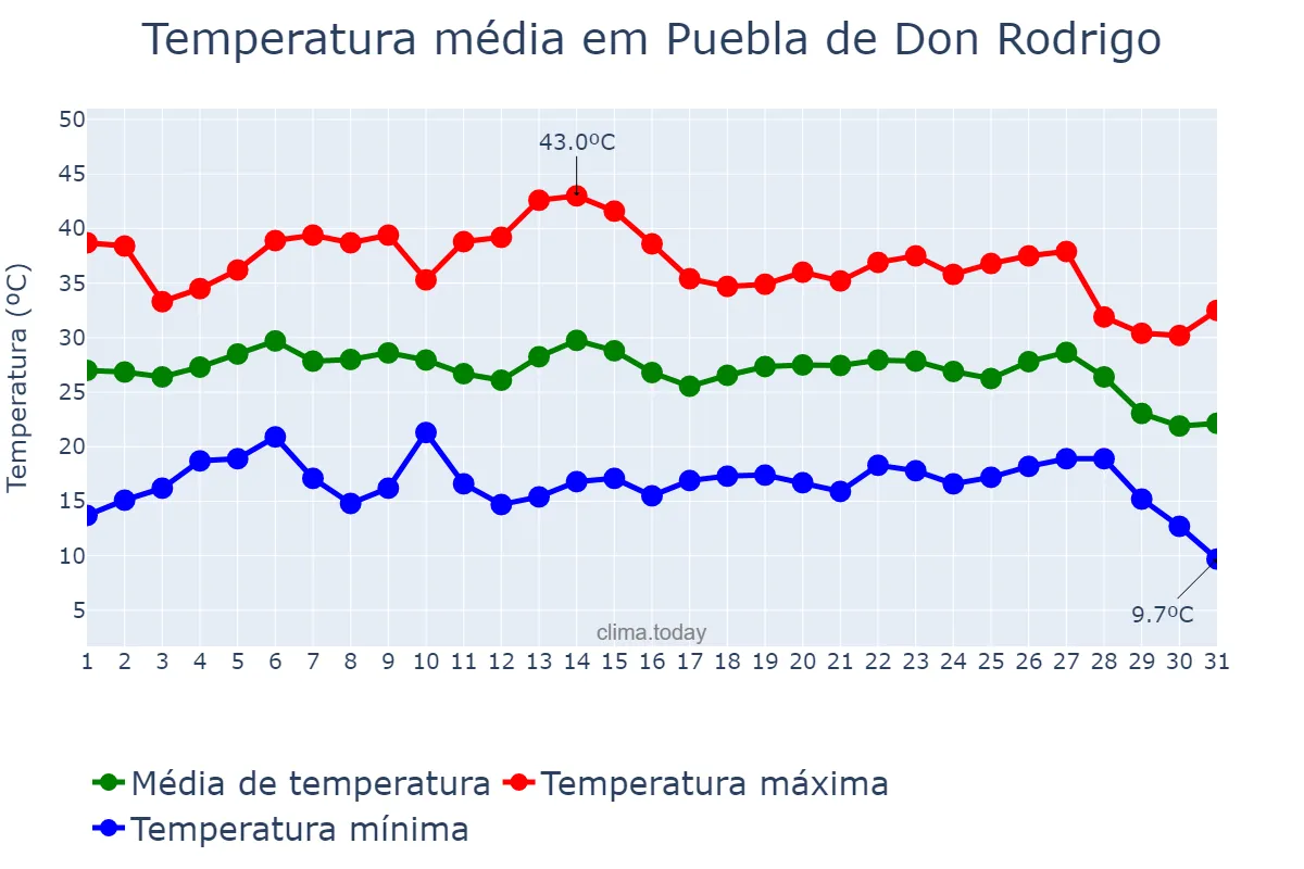Temperatura em agosto em Puebla de Don Rodrigo, Castille-La Mancha, ES
