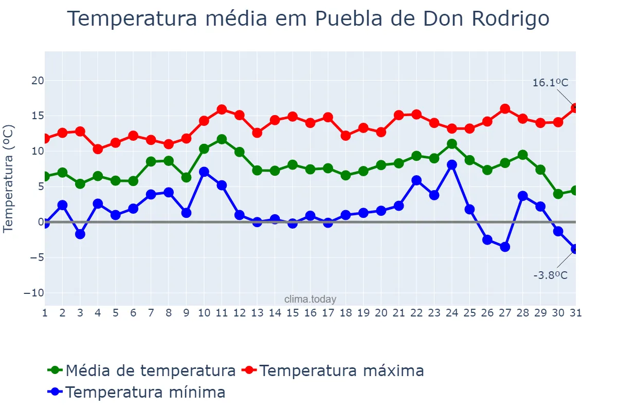 Temperatura em dezembro em Puebla de Don Rodrigo, Castille-La Mancha, ES