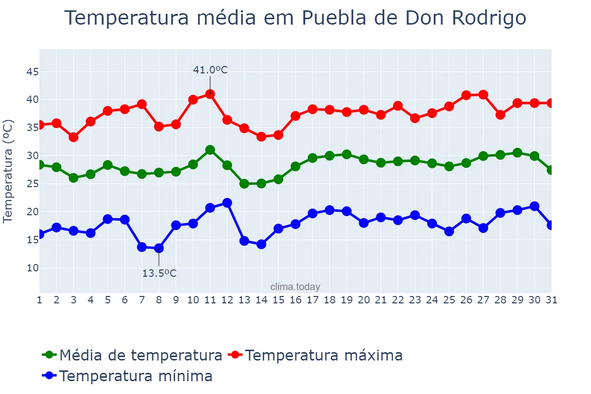 Temperatura em julho em Puebla de Don Rodrigo, Castille-La Mancha, ES