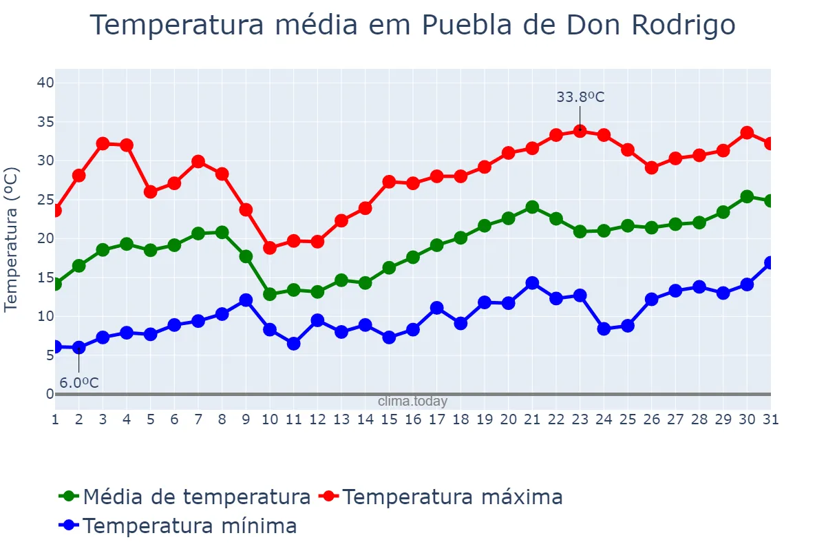 Temperatura em maio em Puebla de Don Rodrigo, Castille-La Mancha, ES