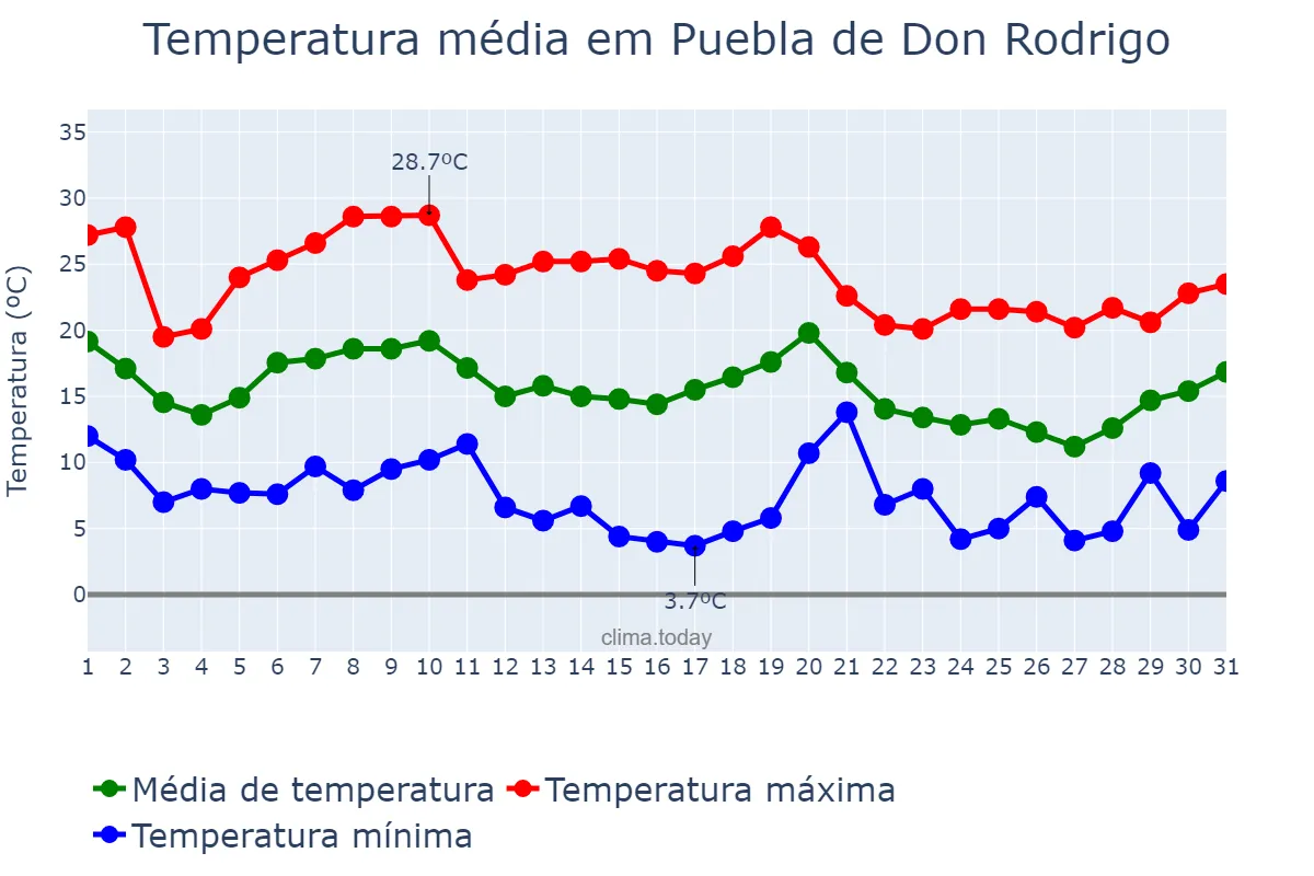 Temperatura em outubro em Puebla de Don Rodrigo, Castille-La Mancha, ES