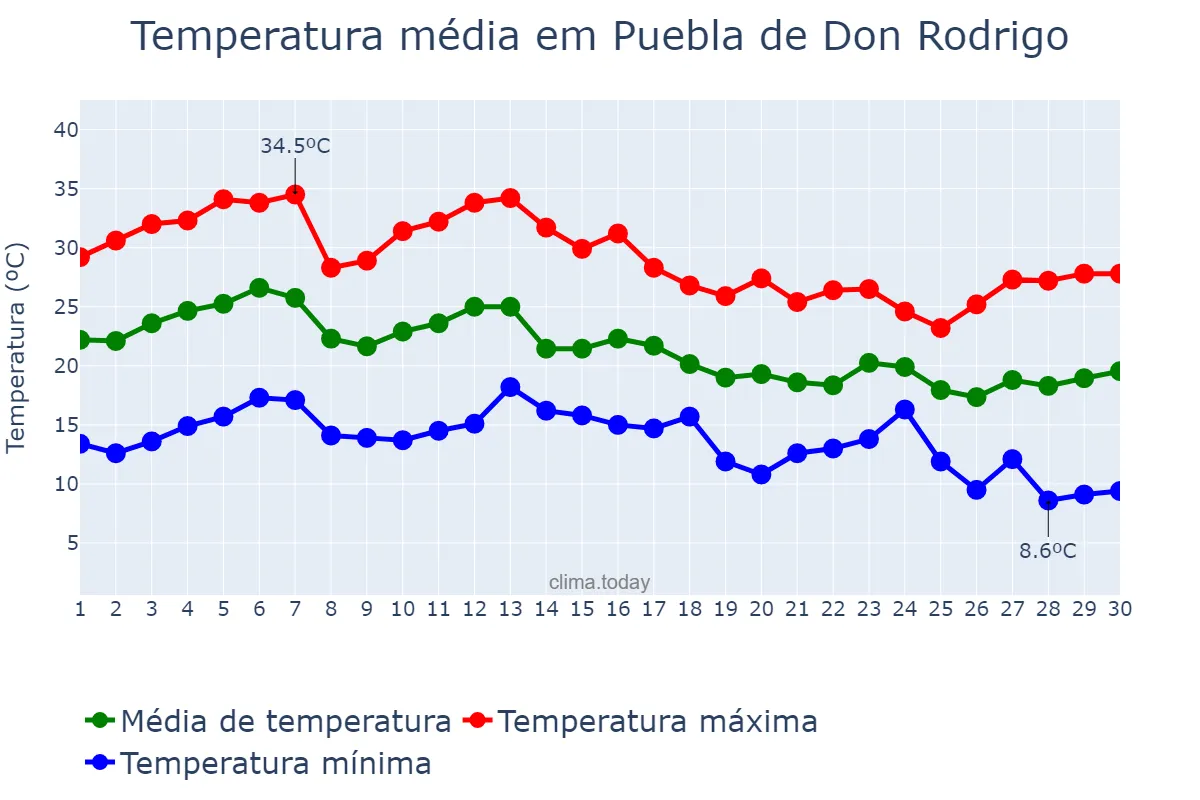 Temperatura em setembro em Puebla de Don Rodrigo, Castille-La Mancha, ES