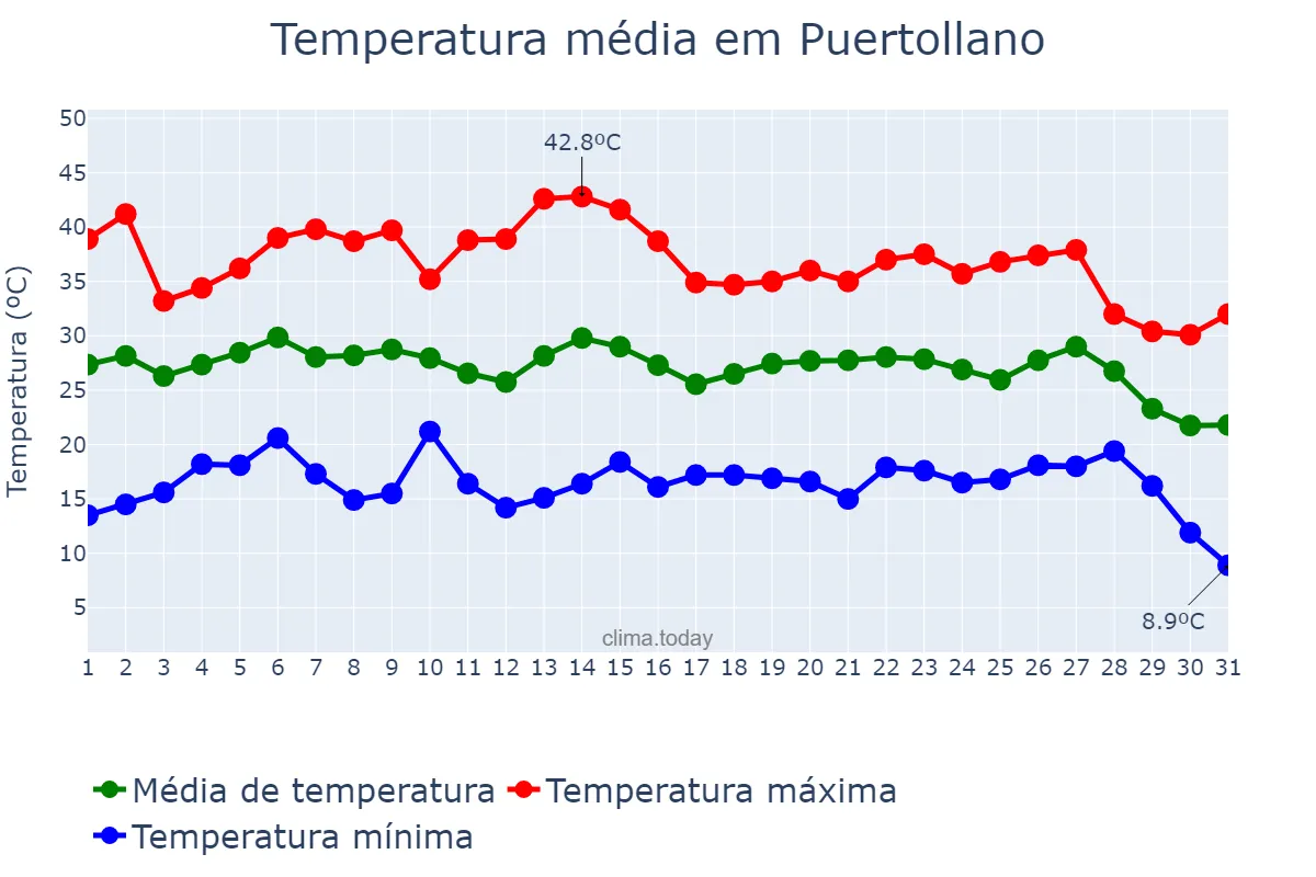 Temperatura em agosto em Puertollano, Castille-La Mancha, ES