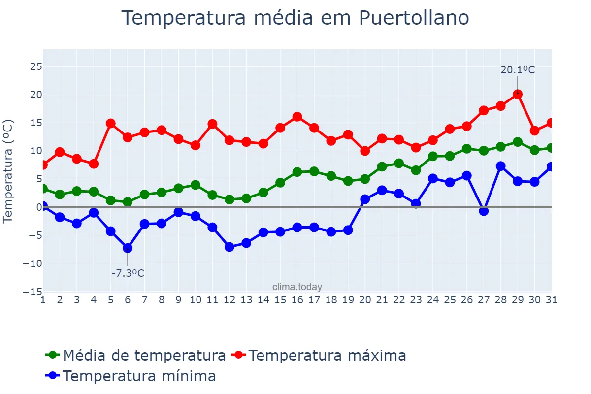 Temperatura em janeiro em Puertollano, Castille-La Mancha, ES