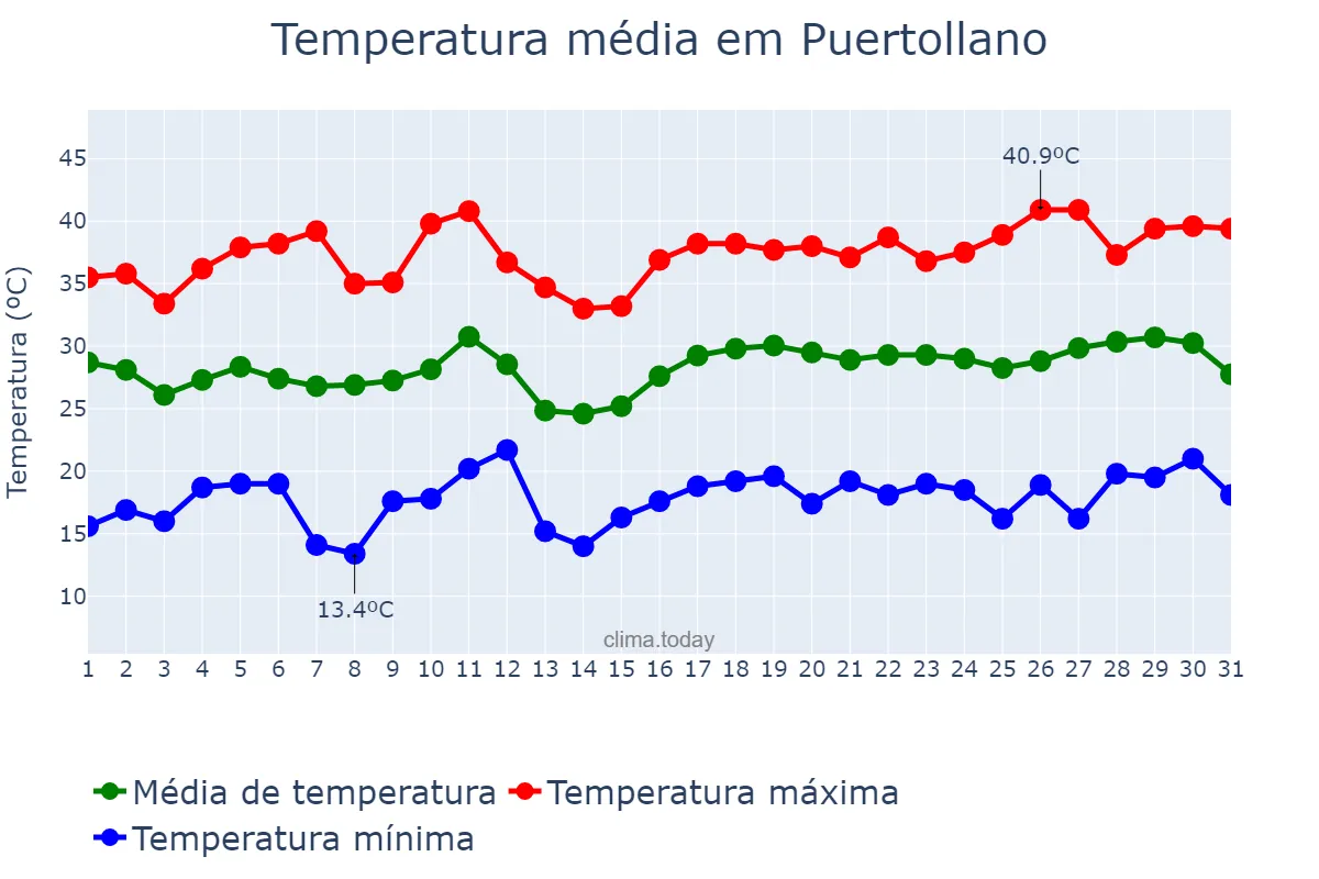 Temperatura em julho em Puertollano, Castille-La Mancha, ES