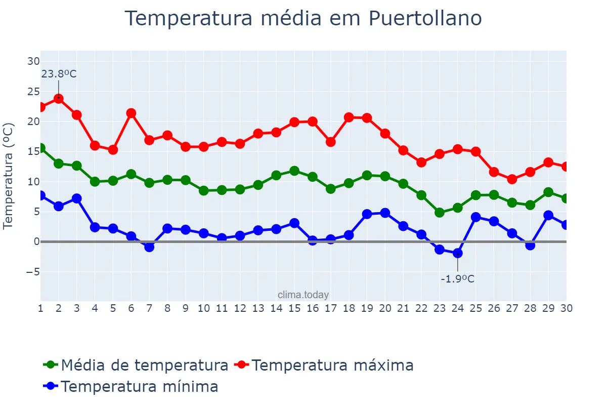 Temperatura em novembro em Puertollano, Castille-La Mancha, ES